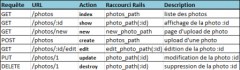 Routes RESTful du Controlleur Rails