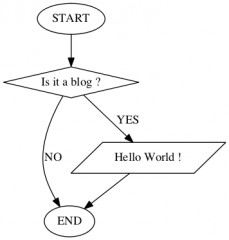 Graphviz - Exemple de graphe